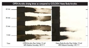 Traditional acrylics take advantage of fast drying. GOLDEN Heavy Body Acrylics begin to show drying in 5 minutes and are relatively unmovable at 30 minutes. OPEN Acrylics remain wet for 60 minutes (and reworkable for hours). Test run at 12 mil thick, 40% Relative Humidity, 87.3? F.