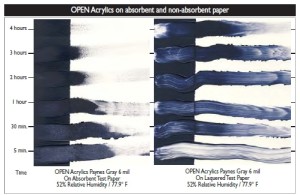 Working on non-absorbent substrates dramatically aides the wet working time of OPEN Acrylics. Paint swipes on laquered test paper show through to paper substrate without staining. OPEN remains workable in thin applications for hours. Test run at 6 mil thick, 52% Relative Humidity and 77.9? F.