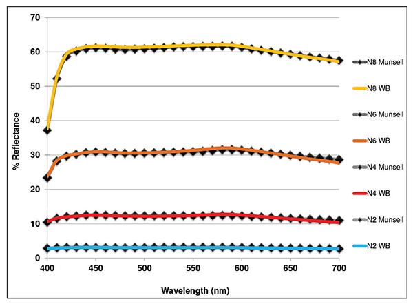 Williamsburg Neutral Grays Graph