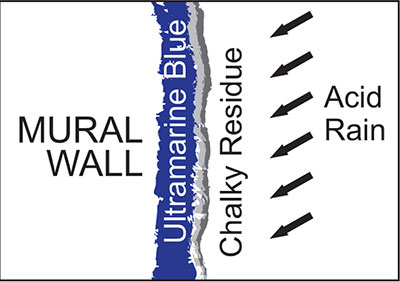 Exposure to mild acids can turn Ultramarine Blue chalky white, making it inappropriate for outdoors.