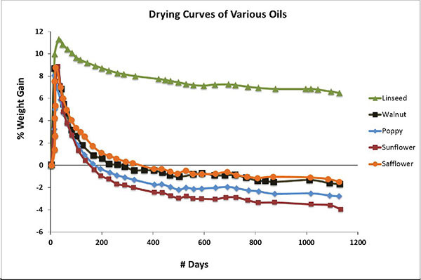 Chart 3 – Data adapted and simplified from Tumosa, Mecklenberg 2013.