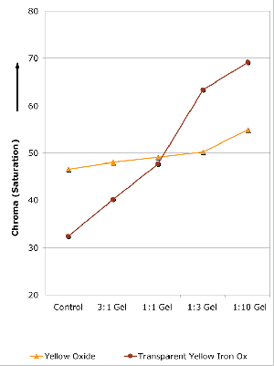 GRAPH 2: Yellow Oxide and Transparent Yellow Iron Oxide Mixed with Regular Gel (Gloss)