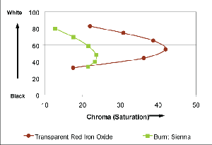 GRAPH 3: Transparent Red Iron Oxide and Burnt Sienna Mixed 10:1, 3:1, 1:1, 1:3, 1:10 with Titanium White