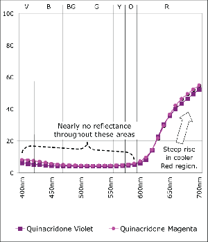 GRAPH 4: Quinacridone Violet and Quinacridone Magenta Masstones