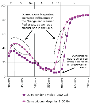 GRAPH 5: Quinacridone Violet and Quinacridone Magenta Mixed 1:50 with Regular Gel (Gloss)