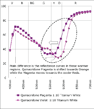 GRAPH 6: Quinacridone Magenta and Quinacridone Violet Mixed 1:10 with Titanium White