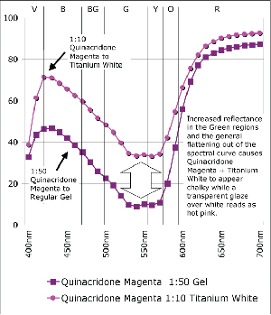 GRAPH 7: Quinacridone Magenta Mixed 1:50 with Regular Gel (Gloss) and 1:10 with Titanium White