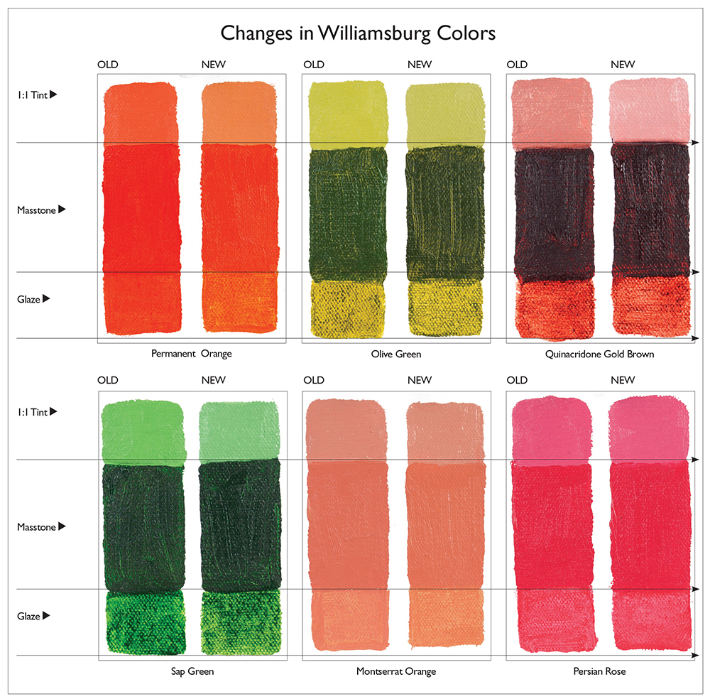Changes in Williamsburg Oils