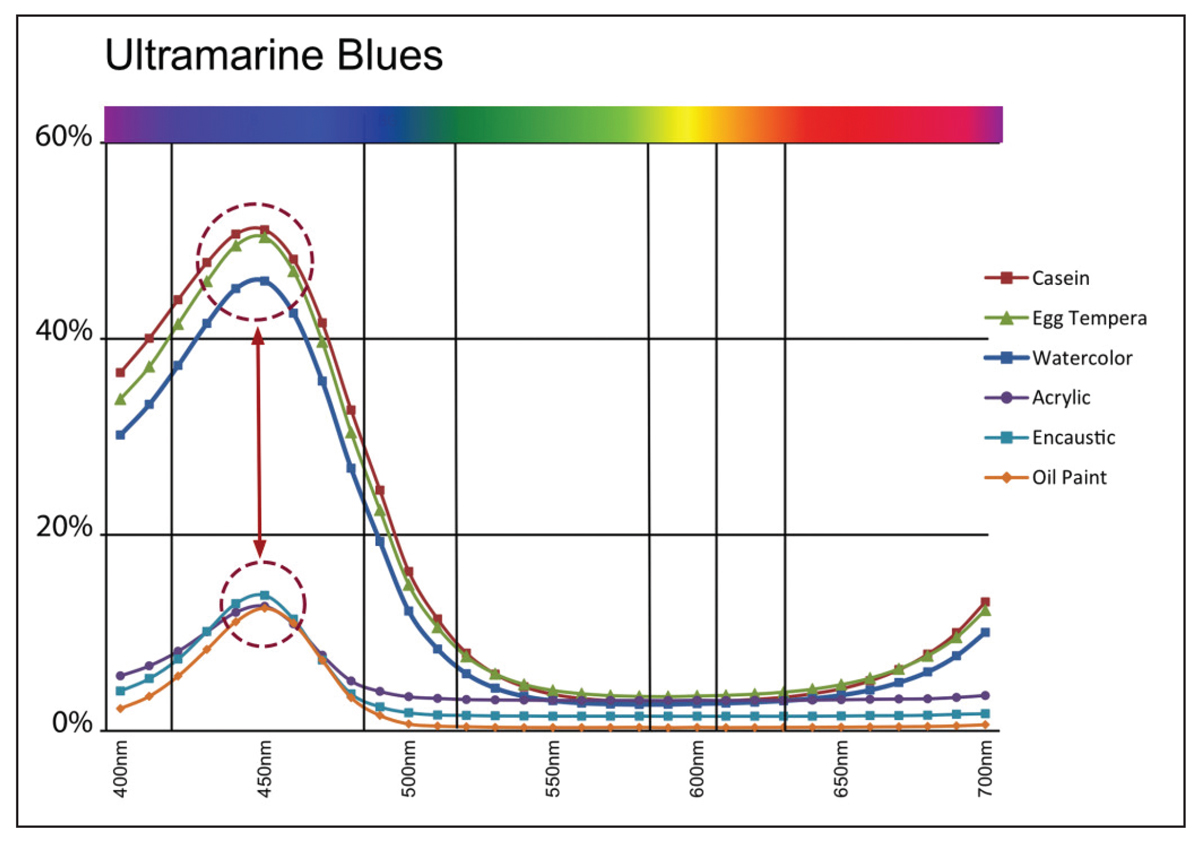Image 8: Ultramarine Blue Spectral Reflectance Curves showing increase in reflectance at 440nm.
