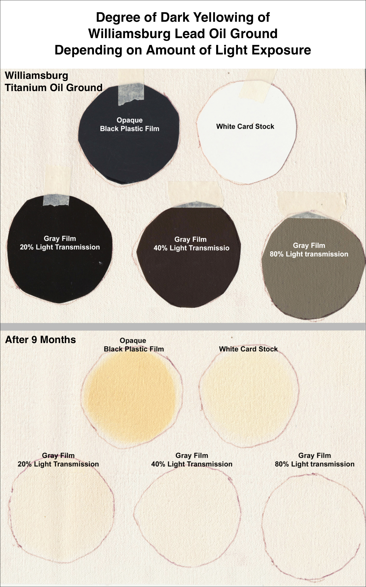 Different Light Levels and Dark Yellowing Shown with Discs Covering Areas Of Williamsburg Lead Oil Ground