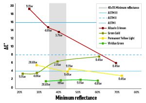 Figure 1. Concentration-dependent fading of mixes with Titanium White.