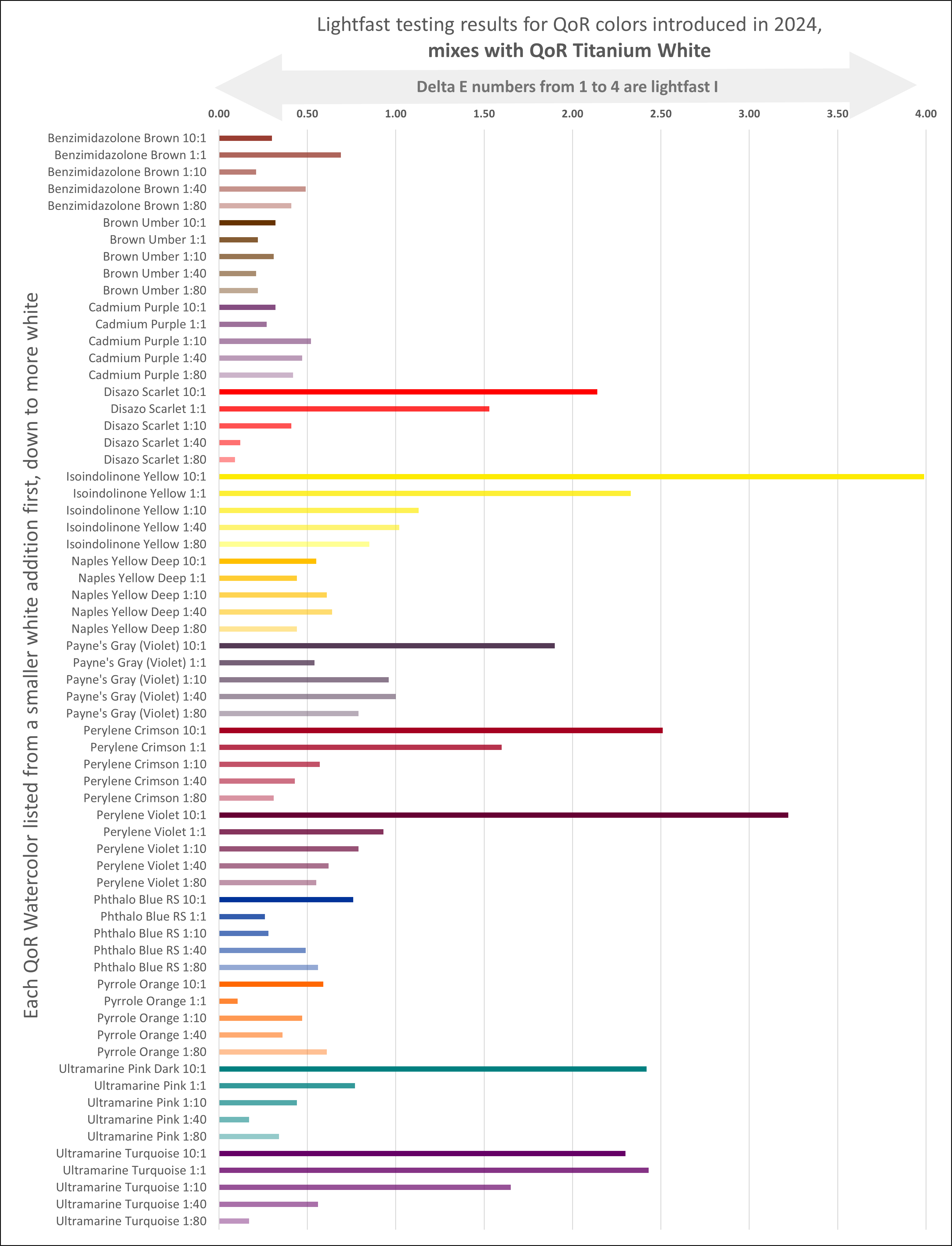 Chart showing lightfast test results of new pigmented QoR watercolors mixed with QoR Titanium White