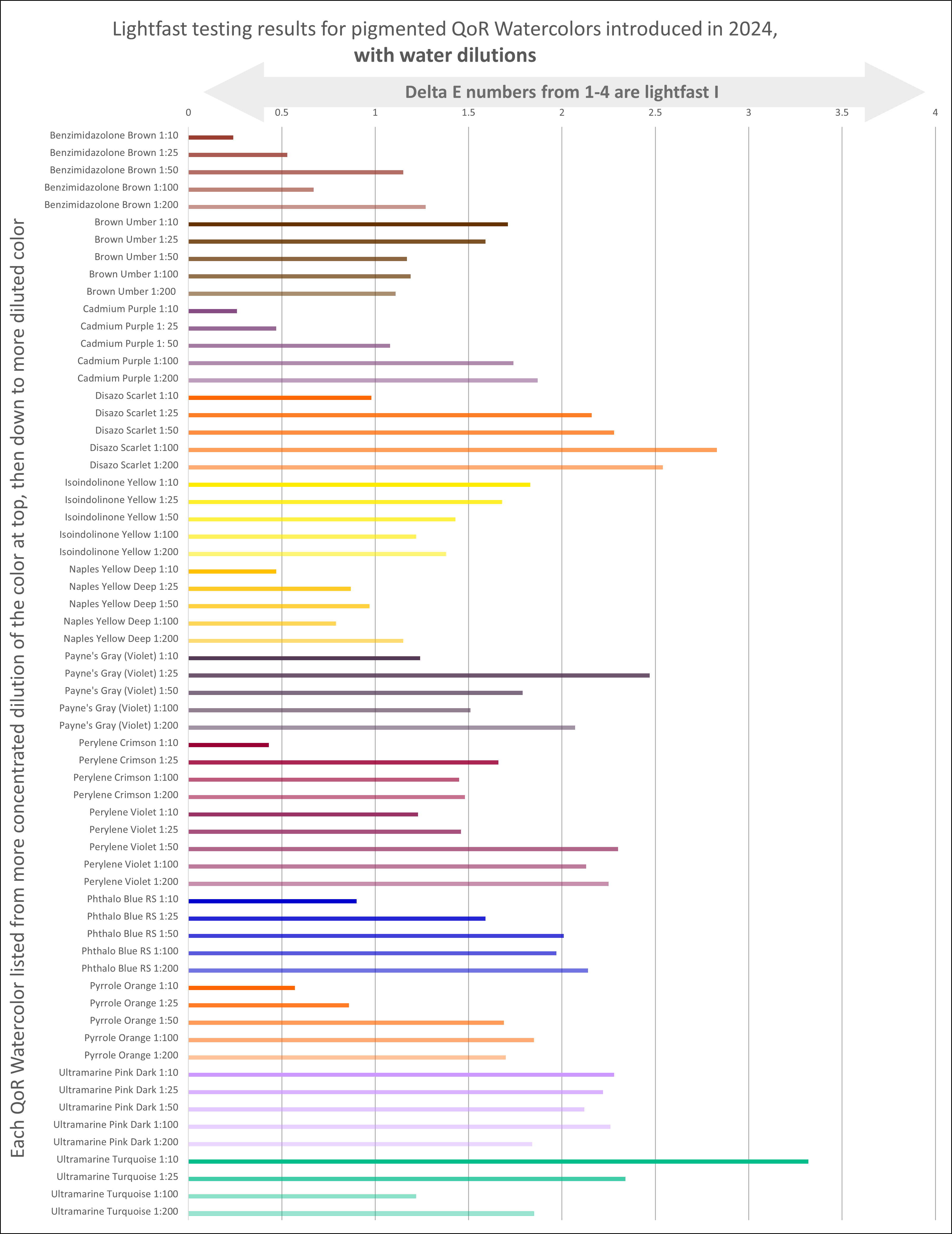 Chart showing lightfast test results of new pigmented QoR watercolors diluted with water